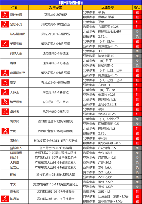 01日回顾：巾帼不让须眉! 火狐昨双线大捷 Yoyo获5连胜