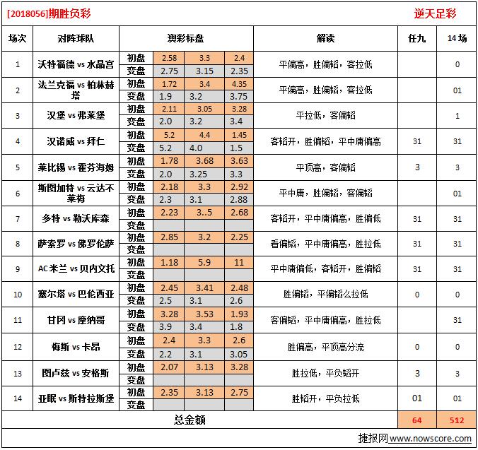 胜负彩18056期澳彩解盘：赛事复杂，竞猜难度偏高