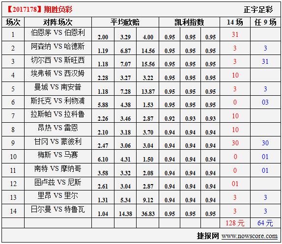胜负彩17178期凯利指数分析：阿森纳趁势而上