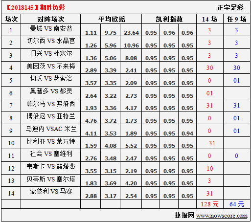 胜负彩18145期凯利指数分析：萨索洛首选客胜