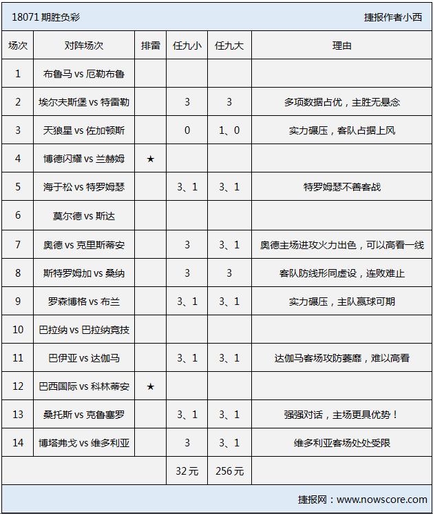 胜负彩18071期排雷手册：桑纳菲尤尔颓势难止！