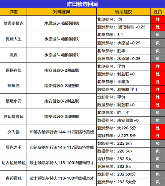 18日成绩汇总：狙击手7连胜势如破竹 新人詹姆斯迎3连胜