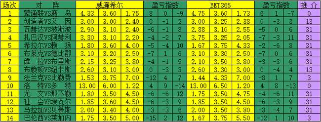 胜负彩17028期盈亏指数:看好巴伦西赢取三连