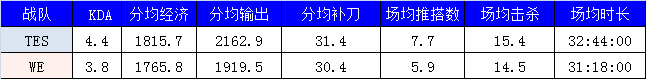 LPL季后赛WE vs TES宿命对决 附赛前贴士