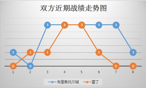 布里斯托尔城vs雷丁 互有千秋，双方以和为贵！