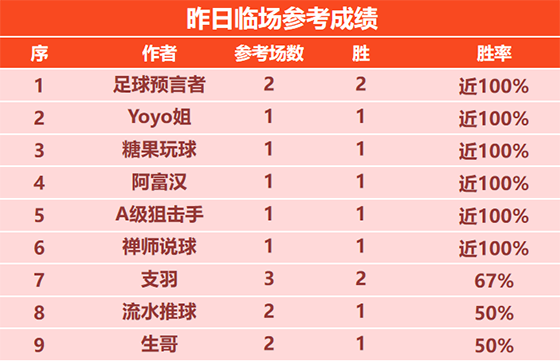 2日回顾：预言者昨日临场双胜 詹姆斯 尼古拉精选5连胜