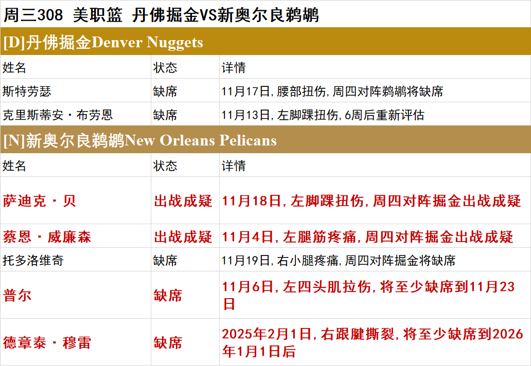 周三NBA伤停一览：开拓者伤兵满营