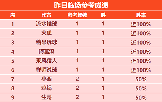 4日回顾:糖果临场参考14胜12+3连胜 硬核篮球7胜6