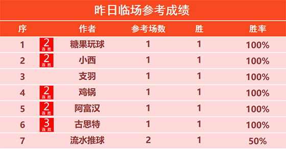 21日回顾:斐里斯精选斩获5连胜 古思特临场近6胜5