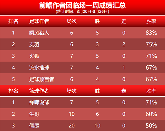 26日回顾：大眯精选10胜9+3连胜 糖果临场4连胜回暖