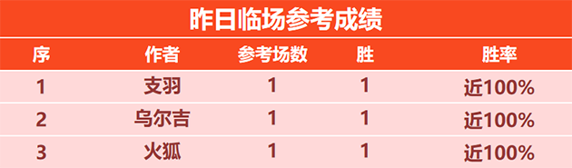 12日回顾：乌尔吉3连胜+火狐近8胜7 胤真10连不败