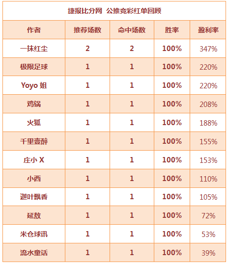 红人榜:Yoyo公推17中15 中山王爷篮球4天连红