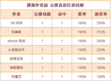 红人榜：极限足球4连胜正当时 阿富双线并进再取连红