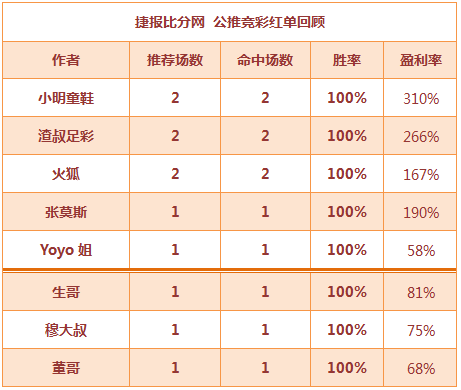 红人榜：小明童鞋再获310%盈利 生哥临场3天全红