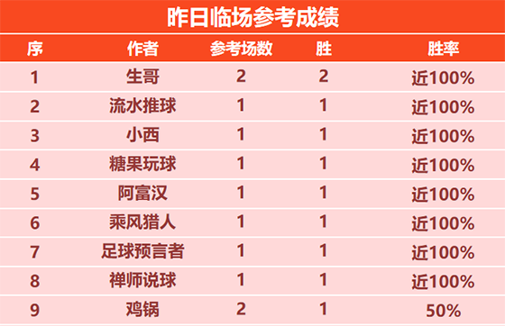 9日回顾：足坛小刀精选10胜9 阿富汉临场喜迎6连胜