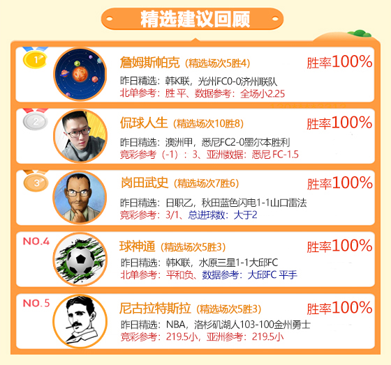 19日成绩汇总：狙击手临场豪取8连胜 侃球人生精选10胜8