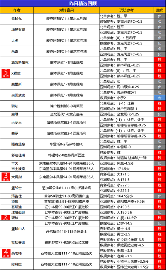 22日回顾：X程式精选5连胜 狙击手7胜6 小西6胜5