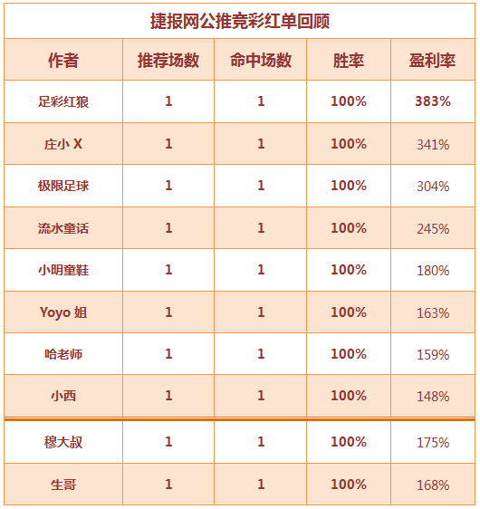 红人榜：红狼、小明红单3连胜 今晚国际赛继续收米