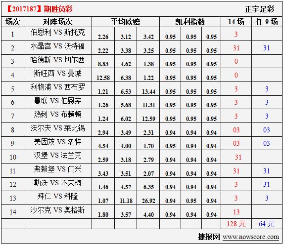 胜负彩17187期凯利指数分析：沙尔克遭遇连续平局