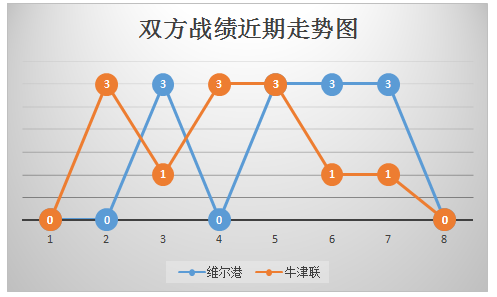 维尔港vs牛津联 维尔港保级才是当务之急