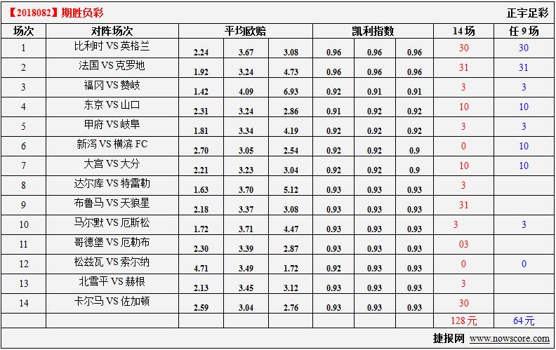 胜负彩18082期凯利指数分析：法国夺冠希望更大