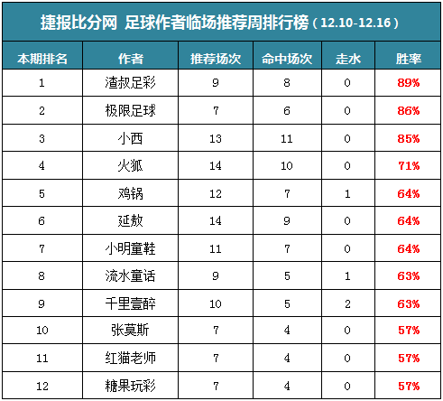 作者周榜：渣叔足彩临场胜率89% 流水童话公推10中9