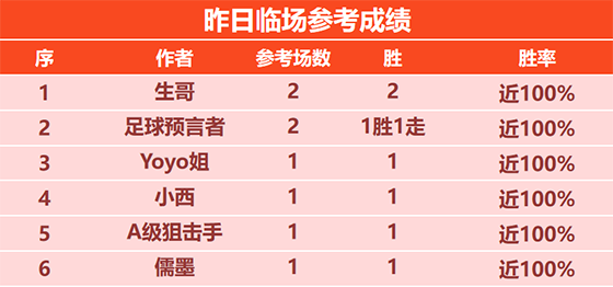 24日回顾：Yoyo临场4连胜+12胜10 骑法精选13胜11