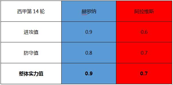 赫罗纳vs阿拉维斯 赫罗纳主胜可期