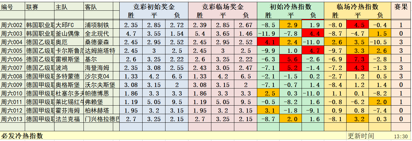 5月17日必发冷热指数：韩K+德乙也精彩！