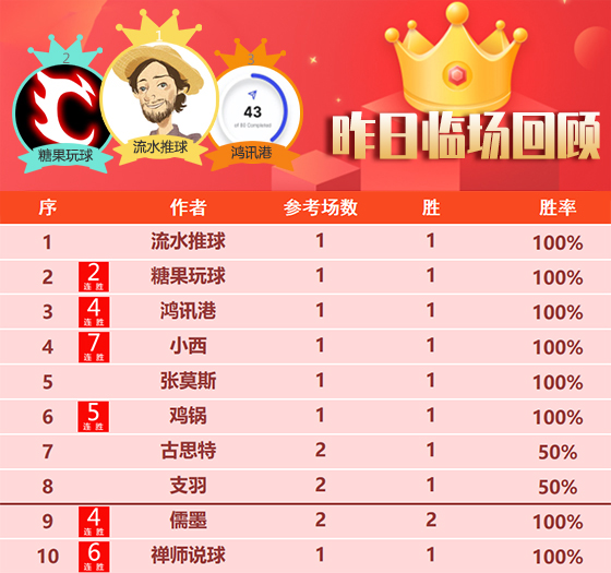 15日回顾:精选区昨日胜率达72% 小西7连胜令人叹服