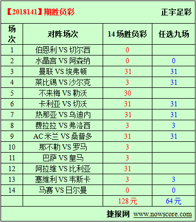 胜负彩18141期必发指数分析：巴萨主场获胜几率大