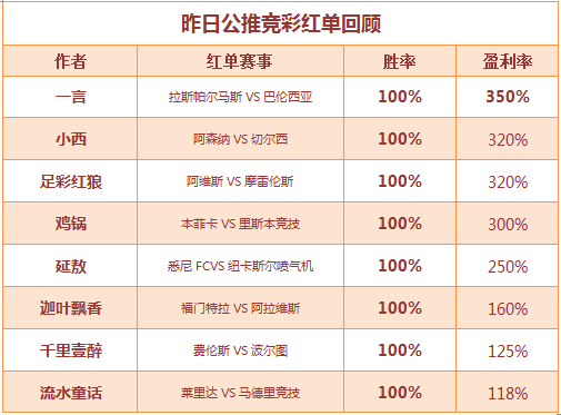 红人榜：赛事不止红单不止 延敖、千里连胜再续！