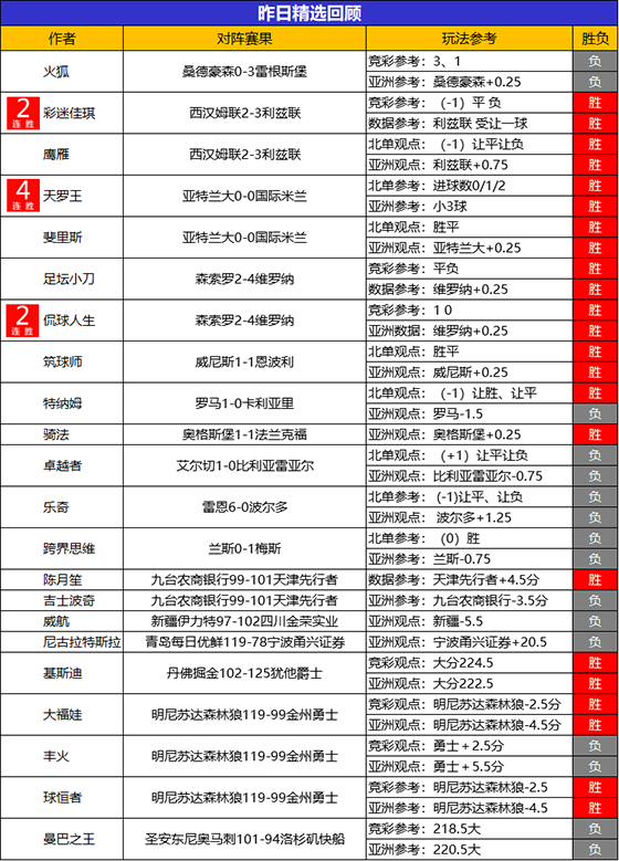 16日回顾： 流水昨日再获900%比分 天罗王精选喜迎4连胜