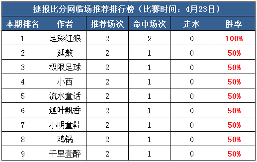 22日打赏汇总：乘胜追击 渣叔推荐4连中 流水童话全红收米