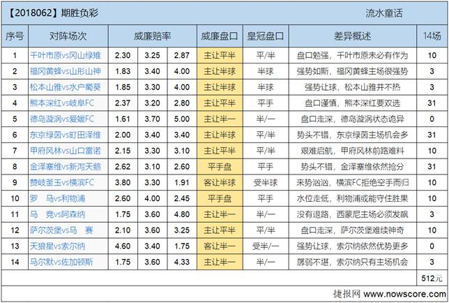胜负彩18062期欧亚差异：温教授，得到多少又失去什么？