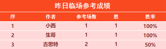 02日回顾：跨界思维精选3连胜 乐奇2连胜+近9胜7