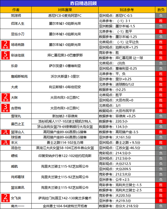 08日回顾：儒墨火力全开14连胜 彩迷近5场不败 乘风18胜15