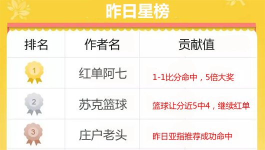 28日推荐汇总：渣叔解球近9中8 红单阿七命中5倍比分