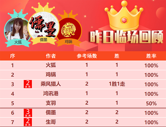 23日回顾:儒墨 山人 生哥昨2场全胜 鸡锅近8胜6状态在线