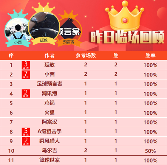 24日回顾：胤真、小西7连胜 狙击手5连胜！状态正热