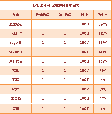 红人榜：渣叔击中2.2倍红单 董哥5场篮球大获全胜