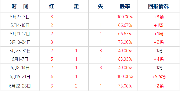 赞赏近10中9状态火爆，一起玩转蓝色德比！