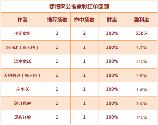 红人榜：五作者连迎收米时刻 生哥单挑法篮直取红单！