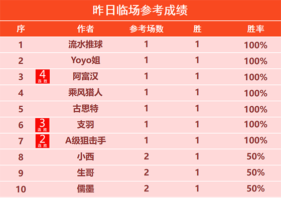 13日回顾：斐里斯 詹姆斯 尼古拉2胜2 彩迷斩获6连胜