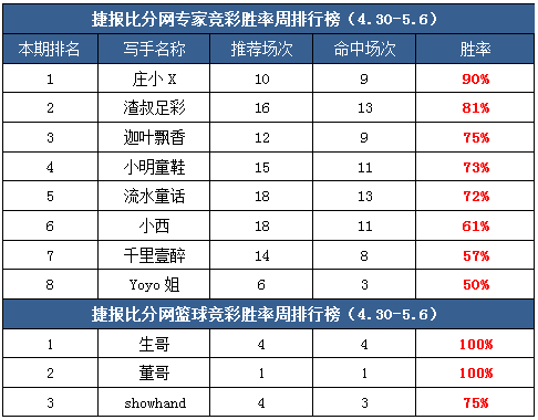 作者周榜：庄小X公推10中9 鸡锅大小球包周全红6天！