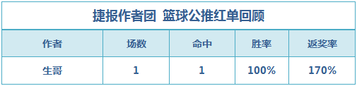 红人榜：鸡锅双线火热公推4连胜 生哥WNBA方案命中