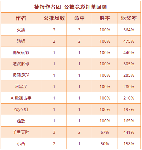 红人榜：糖果玩彩保持九成胜率 火狐连中3场收获满满