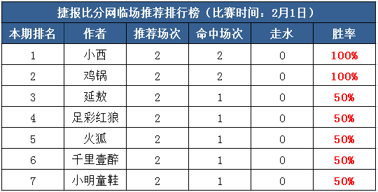 1日打赏汇总： 小西、鸡锅胜率100% 推荐两场收全！