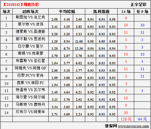 胜负彩18143期凯利指数分析：菲尔特、波鸿旗鼓相当