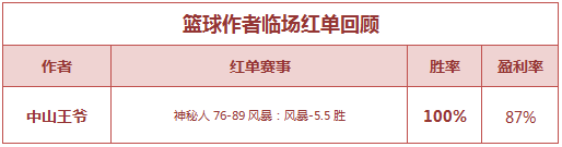 红人榜：米仓国际赛两战全胜 迦叶、极限公推4连红！